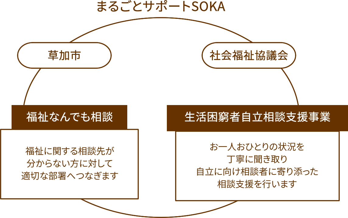 まるごとサポートSOKA