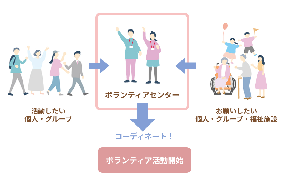 ボランティアセンターは、住民のみなさんが行う自発的なボランティア活動を支援します。